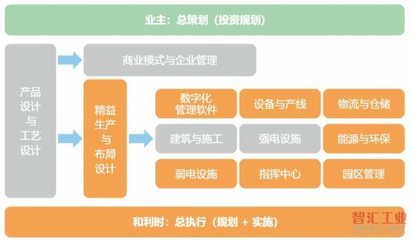 工業企業數字化運營的頂層設計規劃與實現路徑
