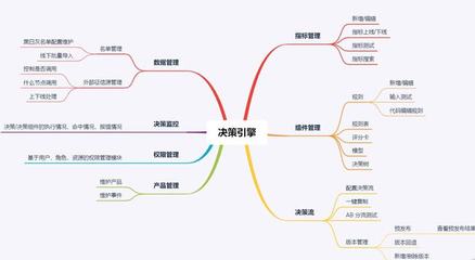 如何從0到1規劃和設計風控決策引擎