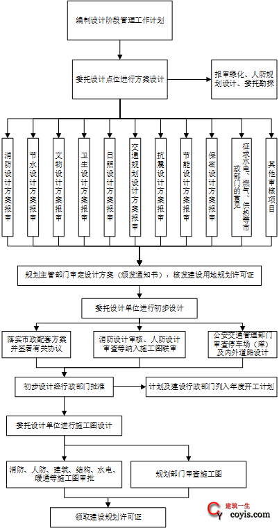 工作流程丨建設(shè)項(xiàng)目設(shè)計(jì)階段工作流程丨設(shè)計(jì)流程 規(guī)劃設(shè)計(jì)管理